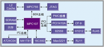 基于MPC755的嵌入式计算机系统设计